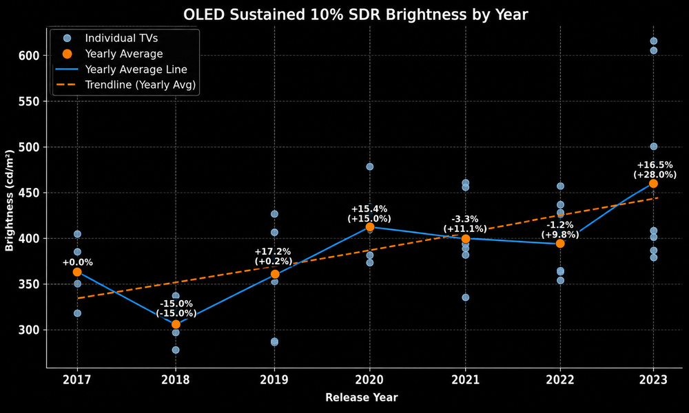 Chart showing the 10% SDR sustained brightness of OLEDs from 2017 to 2023