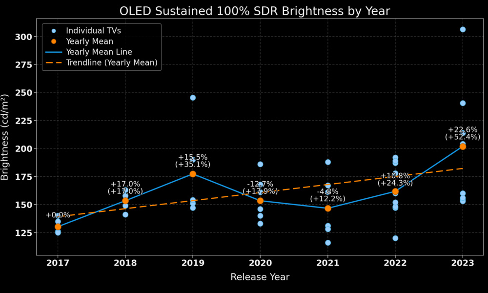 Chart showing the 100% SDR sustained brightness of OLEDs from 2017 to 2023