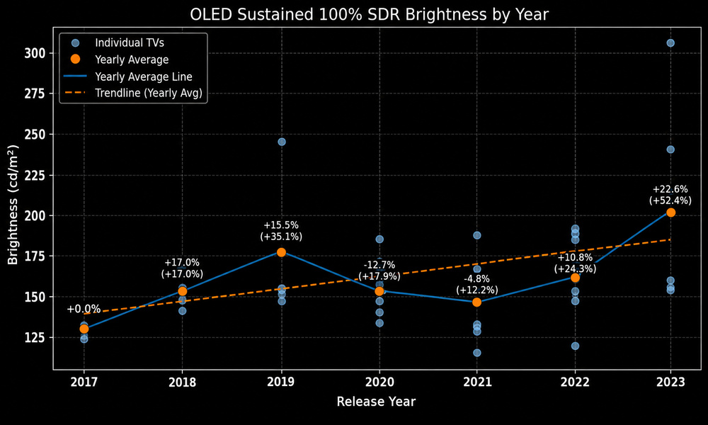 Chart showing the 100% SDR sustained brightness of OLEDs from 2017 to 2023