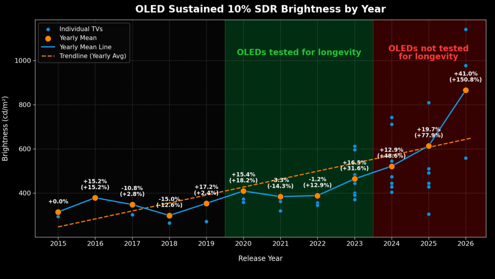 Chart showing the 10% SDR Brightness results for all OLEDs tested from 2015 to 2026
