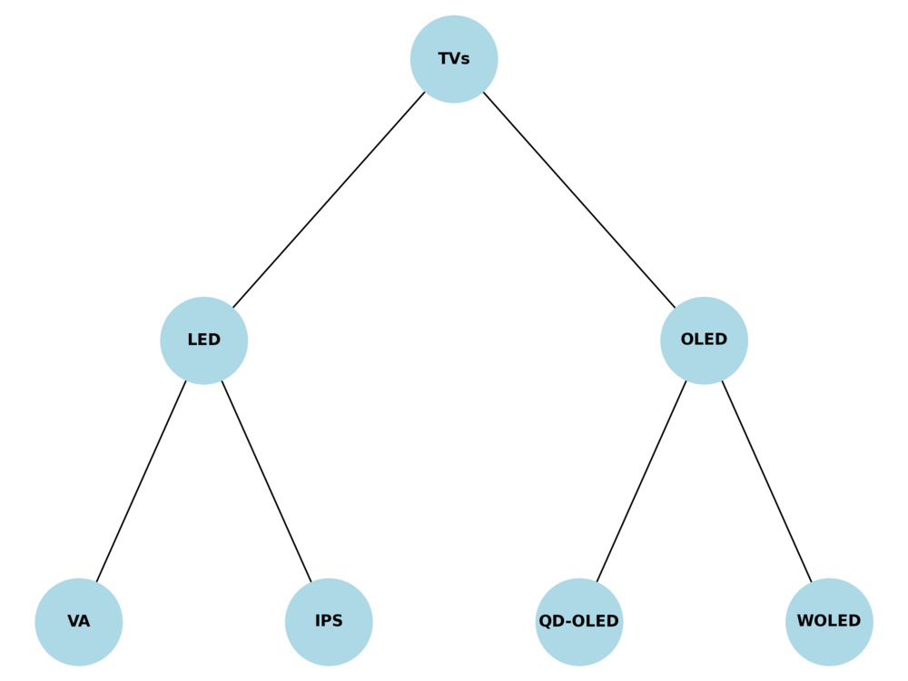 The TV family tree in 2025