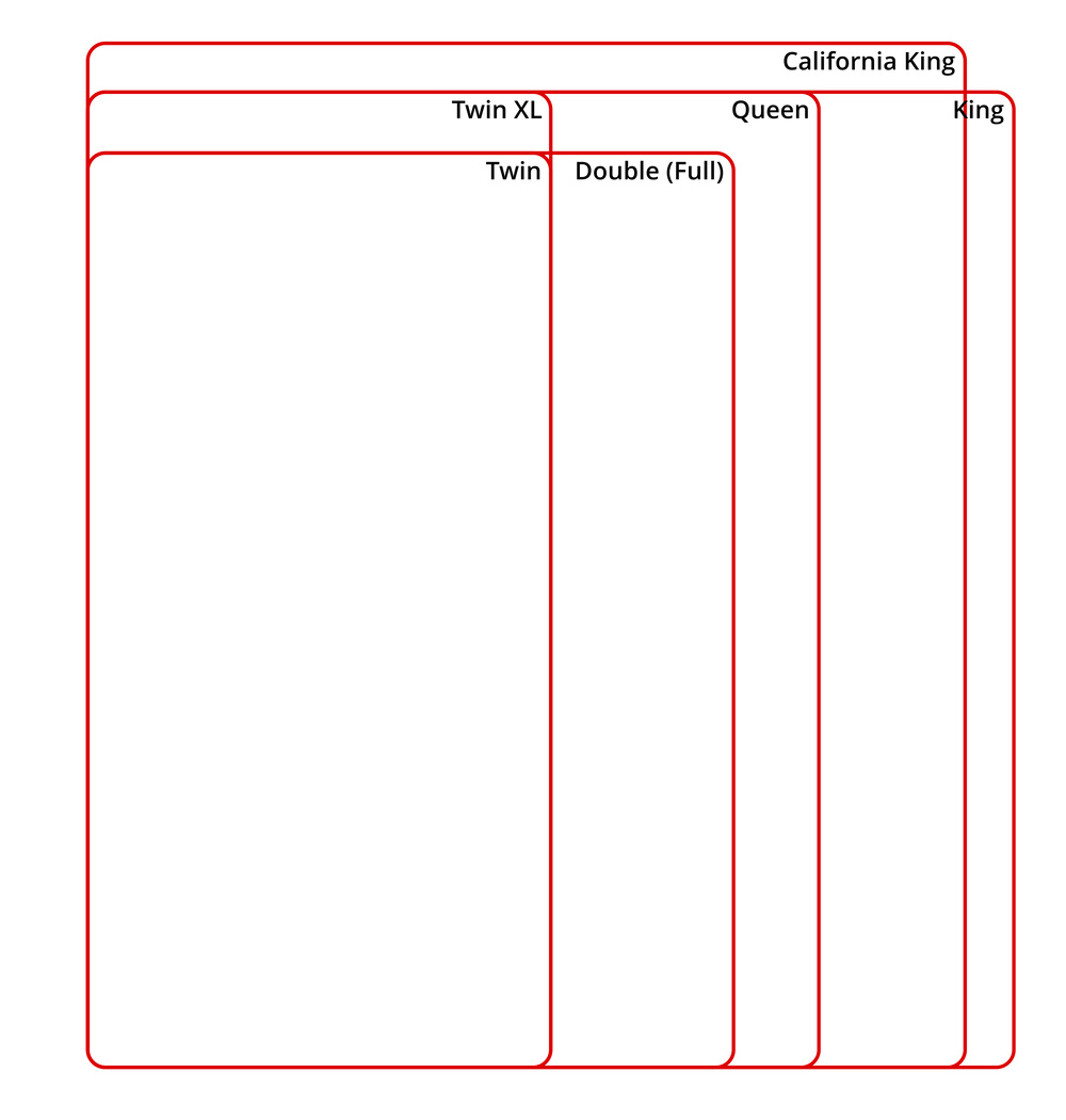 An infographic showing a standard mattress size comparison.