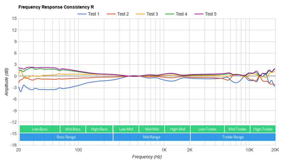 Frequency Response Consistency graph for the Apple AirPods (3rd generation) shows some bass range deviations.
