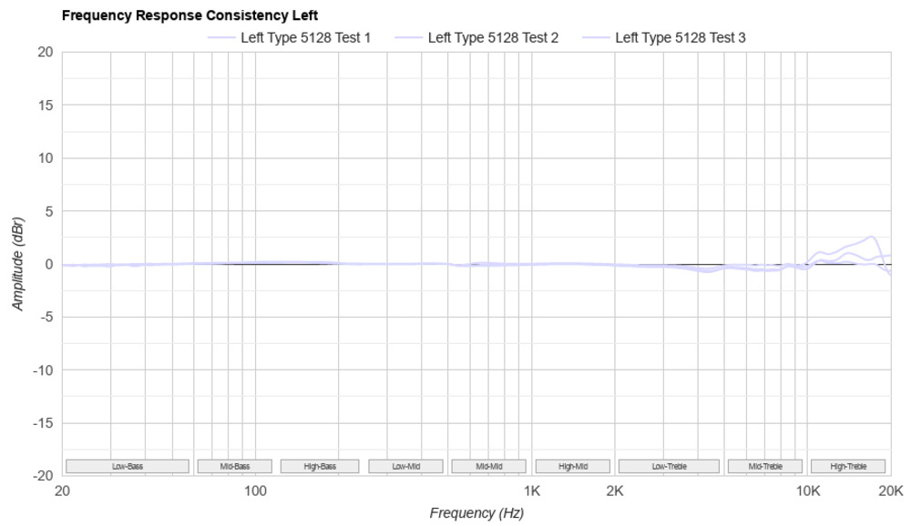 The Frequency Response Consistency graph for the THIEAUDIO Monarch MKIII shows almost no deviation between the different reseats.