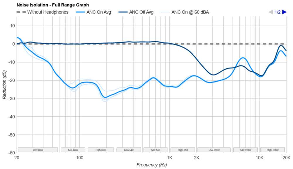 Full-Range Noise Isolation graph for the Apple AirPods 4 with Active Noise Cancellation.