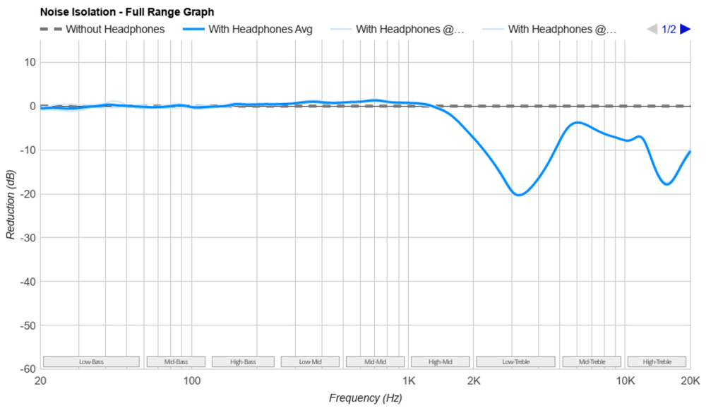 Full-Range Noise Isolation graph for the Apple AirPods (3rd generation).