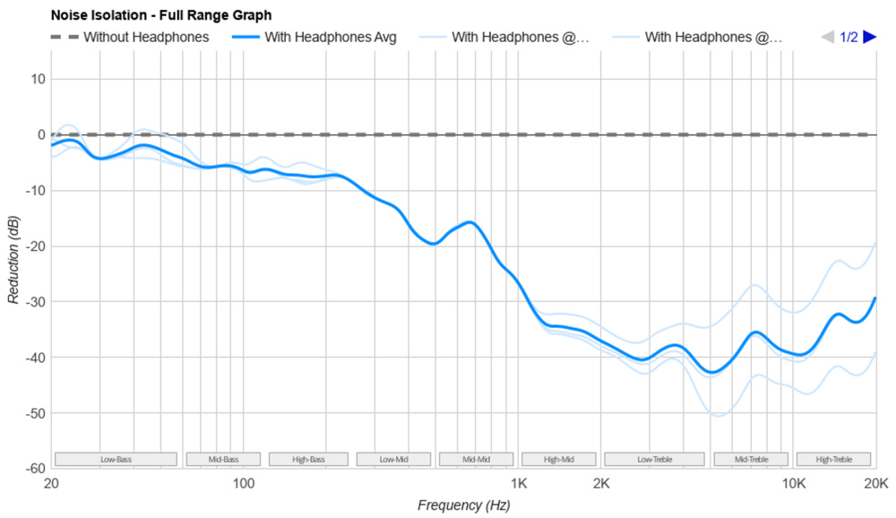 Full-Range Noise Isolation graph for the THIEAUDIO Monarch MKIII.