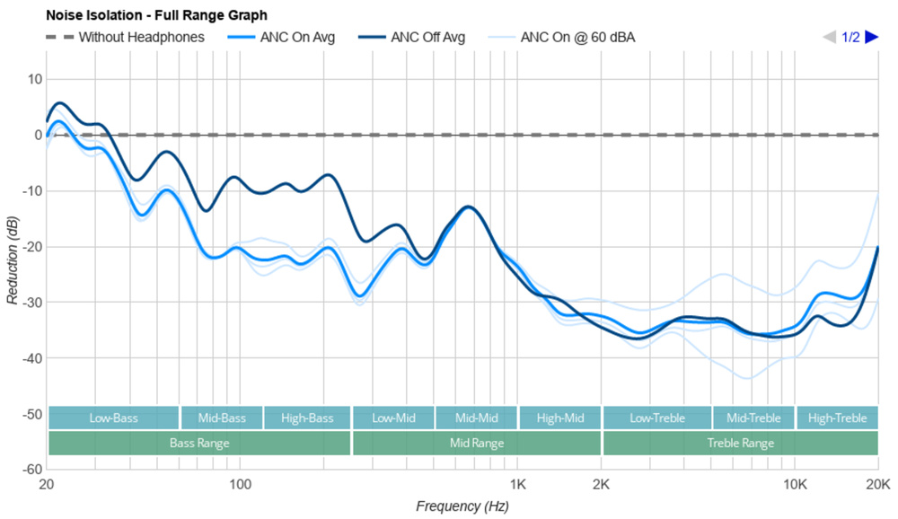 Full-Range Noise Isolation graph for the Sony WF-1000XM5 Truly Wireless.