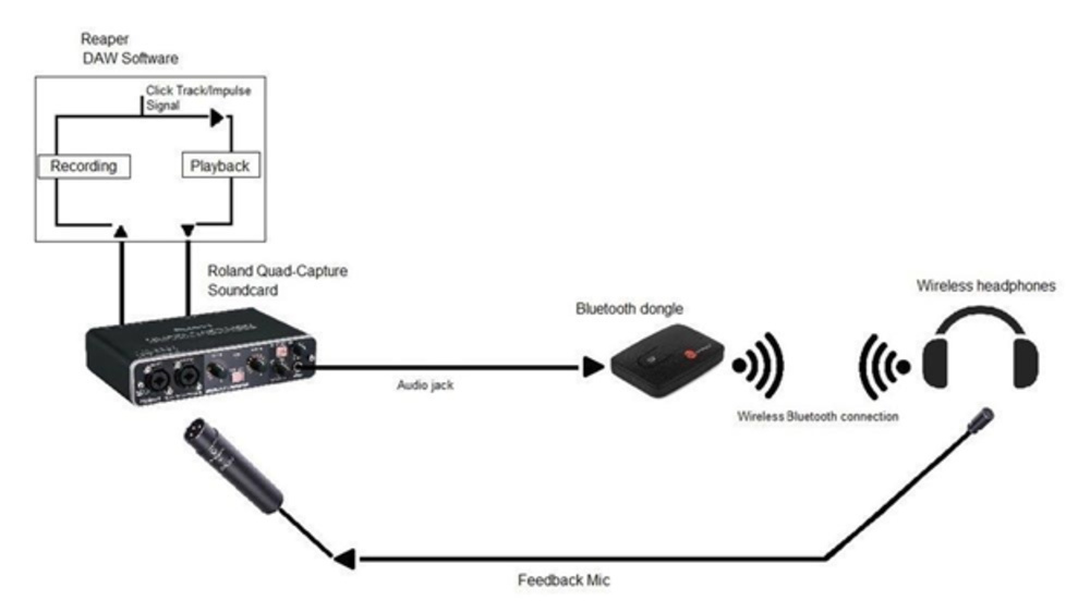 Latency setup used for previous latency measurements