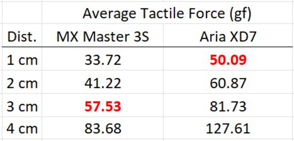 Average tactile force of Logitech MX Master 3S vs. Fantech Aria XD7