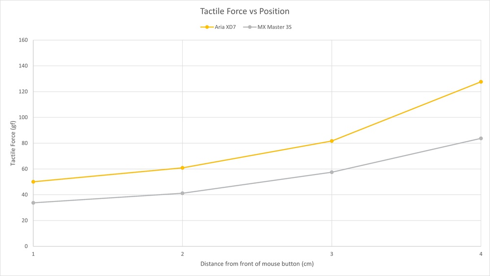 Tactile Force vs. Position graph for the Logitech MX Master 3S and the Fantech Aria XD7.