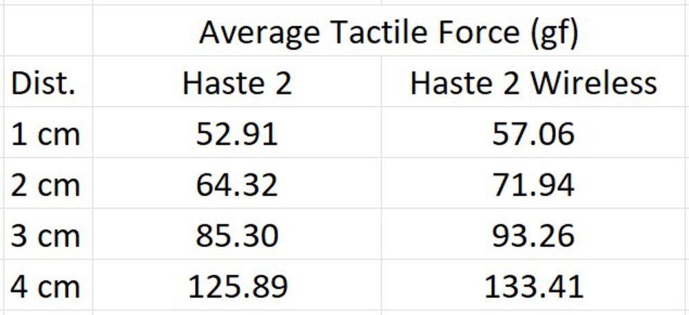 Table of average tactile forces for Pulsefire Haste 2 wired/wireless