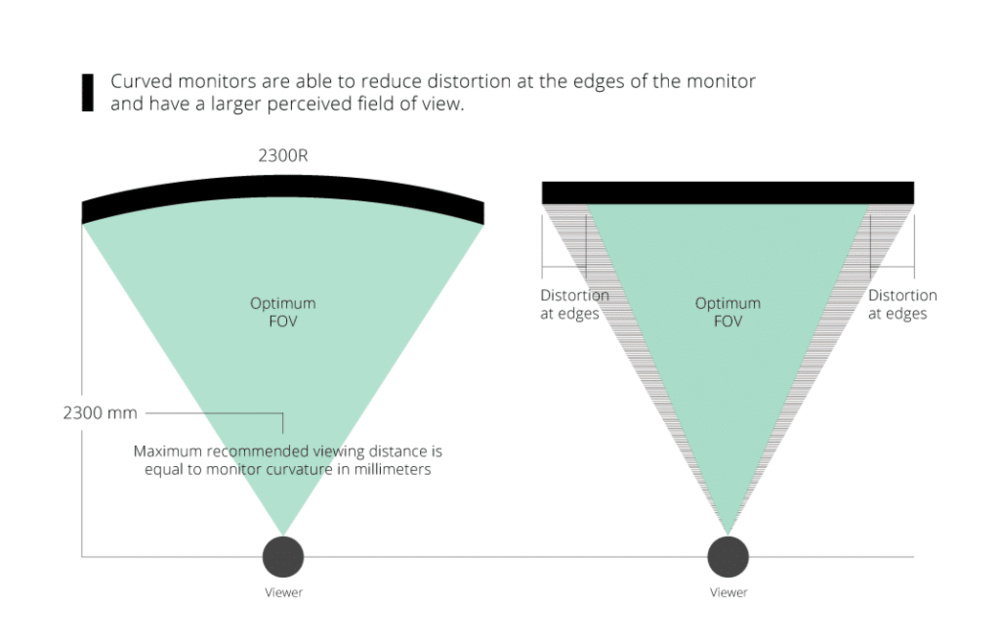 Graphic showing how a curved display has an impact on your field of vision.