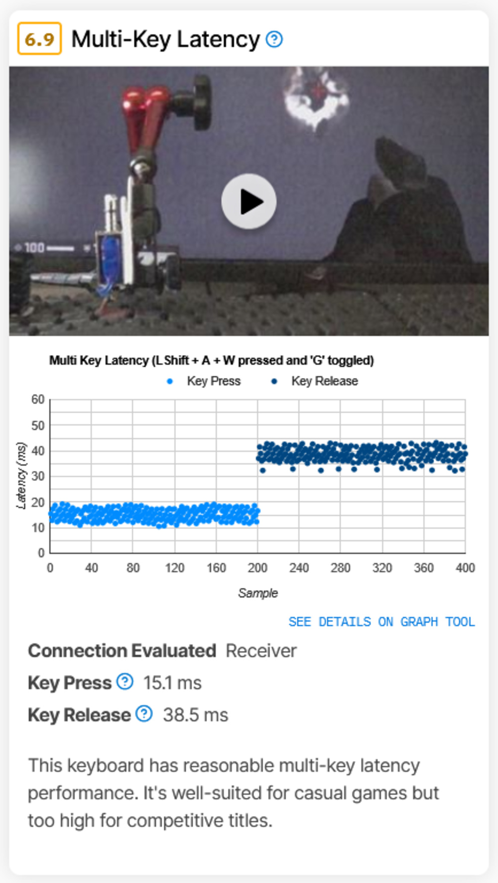 Old Multi-Key Latency results for the Logitech Wave Keys showing a score of 6.9 with a video element of the actuator test setup. The latency graph plots key press and key release times for multiple keys, showing average values of 15.1 ms for key press and 38.5 ms for key release over a wireless receiver connection. Text notes that performance is reasonable for casual games but too high for competitive play.