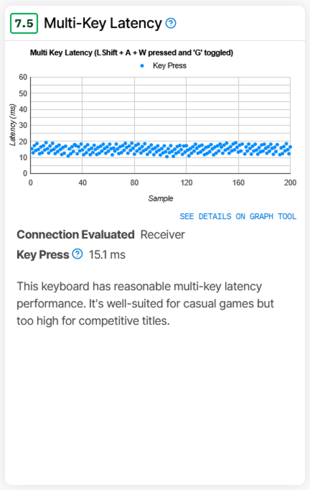 New Multi-Key Latency results for the Logitech Wave Keys showing an improved score of 7.5. The video element has been removed, leaving only the latency graph for multiple key presses. The measured average latency is 15.1 ms for a key press over a wireless receiver connection. Text repeats that performance is reasonable for casual games but too high for competitive play.