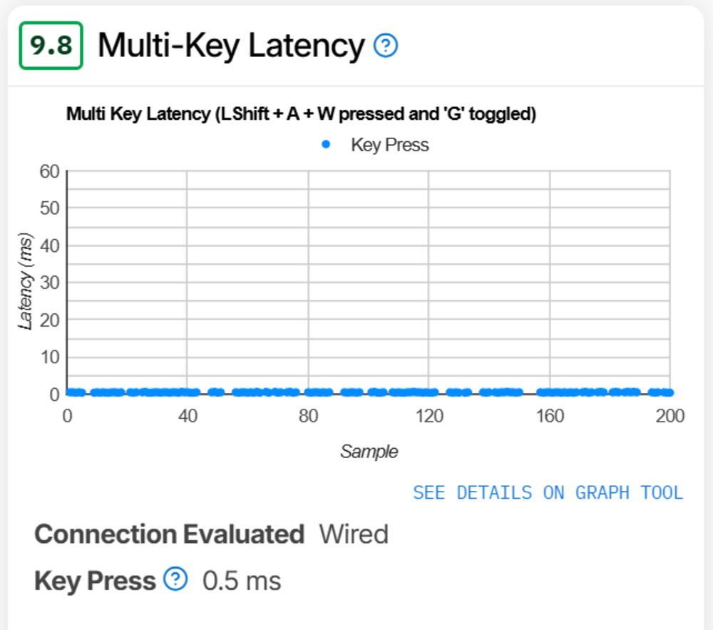 Updated Multi-Key Latency results for the Wooting 80HE keyboard showing an improved score of 9.8. The video element is removed, leaving only the latency graph for key presses when multiple keys are actuated, with results remaining flat near zero. Measured latency is 0.5 ms for key press over a wired connection.