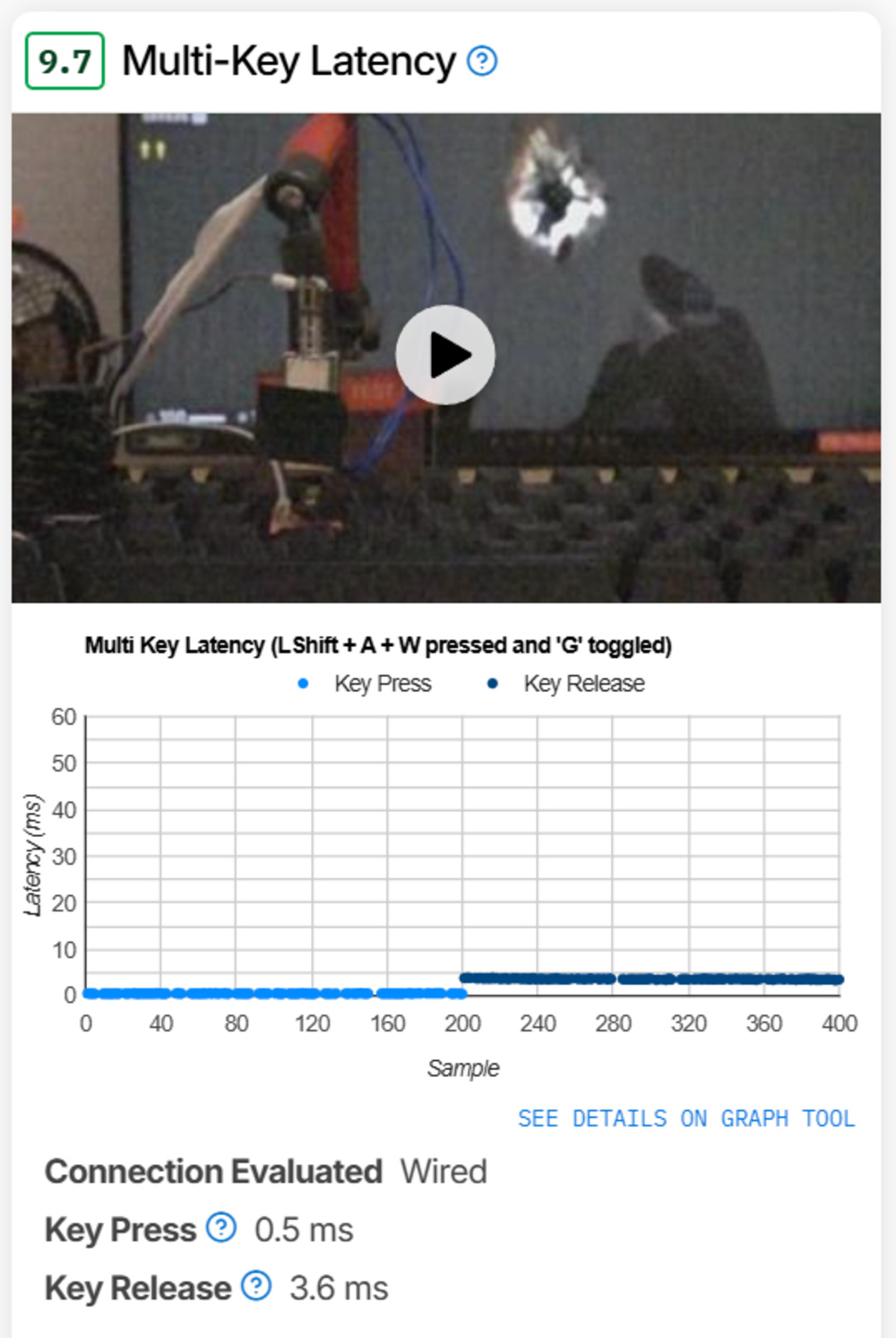 Multi-Key Latency results for the Wooting 80HE keyboard showing a score of 9.7, with a video element displaying actuator setup. The graph plots key press and key release latencies when multiple keys are actuated, showing flat lines near zero. Measured latencies are 0.5 ms for key press and 3.6 ms for key release over a wired connection.
