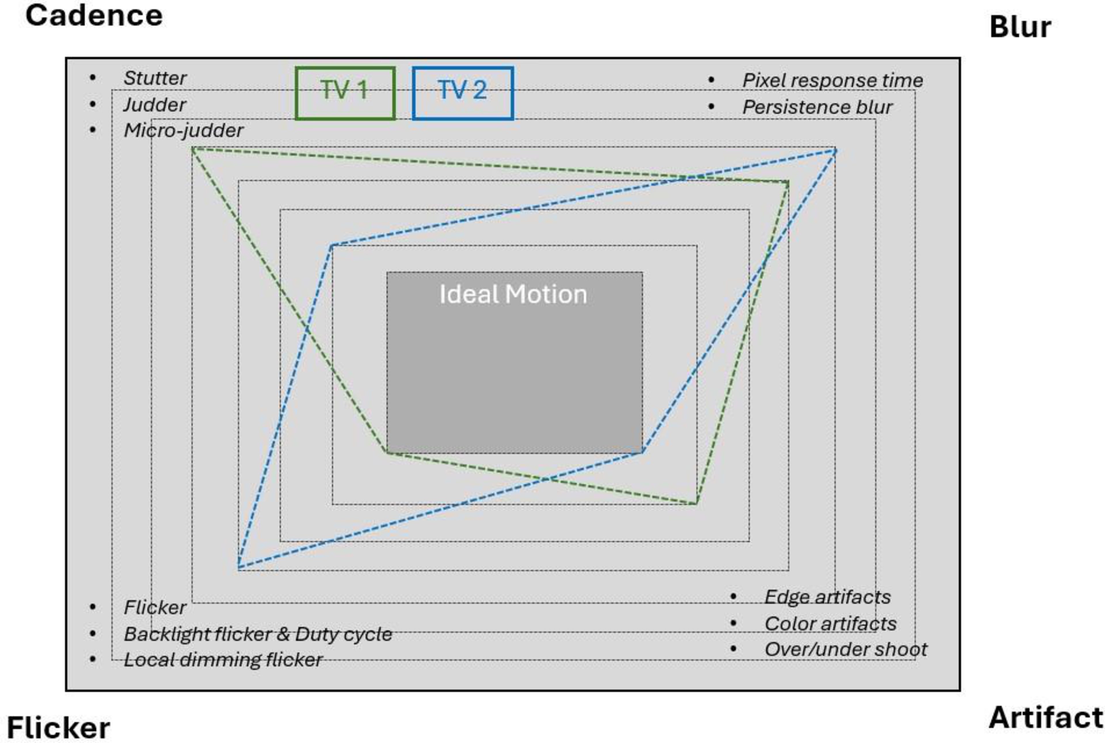The four pillars of motion, which includes cadence, blur, flicker, and artifacts.