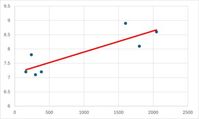 Graph showing the correlation between the number of dimming zones and the black level score for Hisense TVs