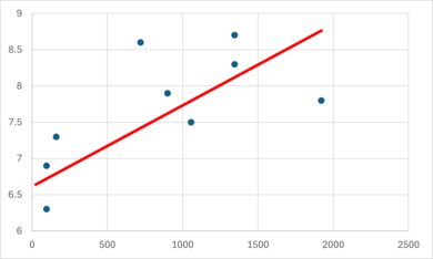 Graph showing the correlation between the number of dimming zones and the black level score for Samsung TVs