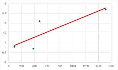 Graph showing the correlation between the number of dimming zones and the black level score for Sony TVs