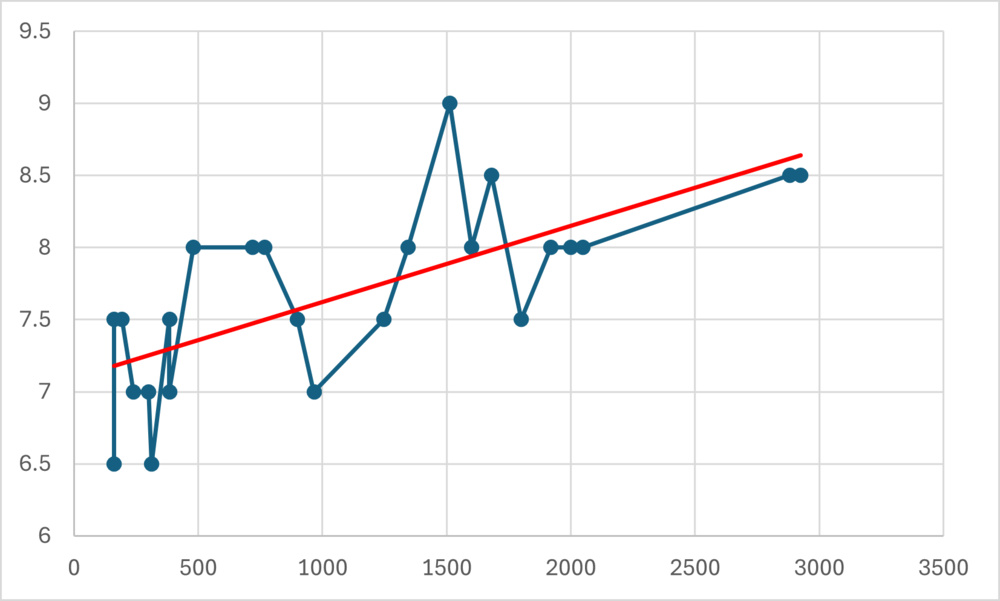 Graph showing the correlation between the number of dimming zones and the Lighting Zone Precision test score.