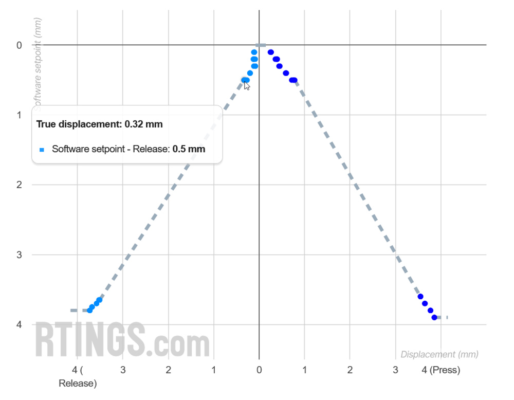 Input linearity graph, showing outstanding results for the Wooting 60HE