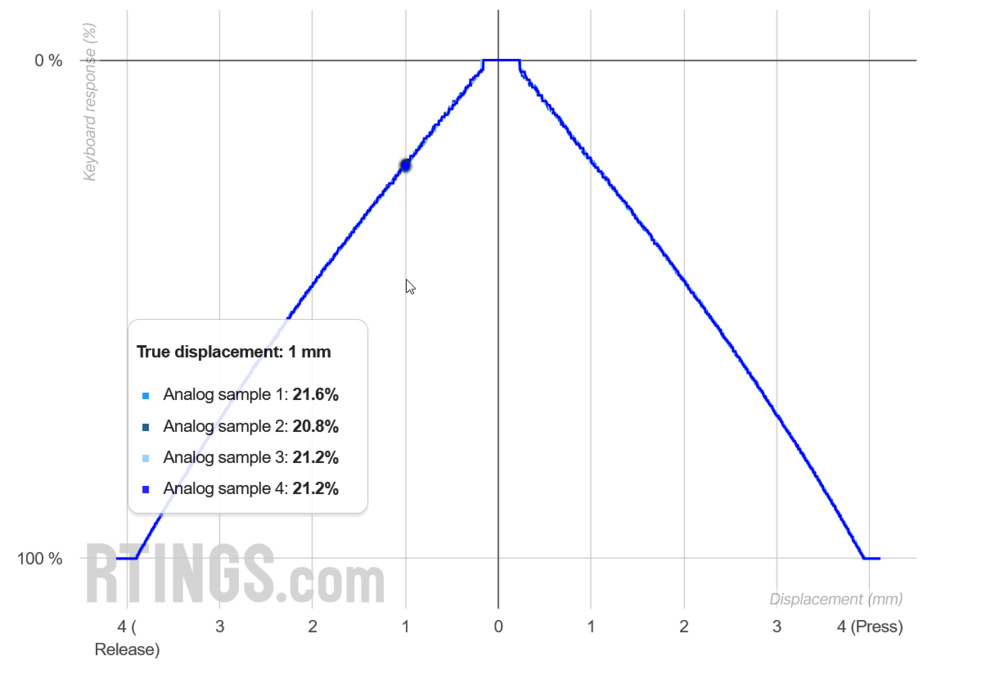 Analog Output graph, showing outstanding results for the Wooting 60HE