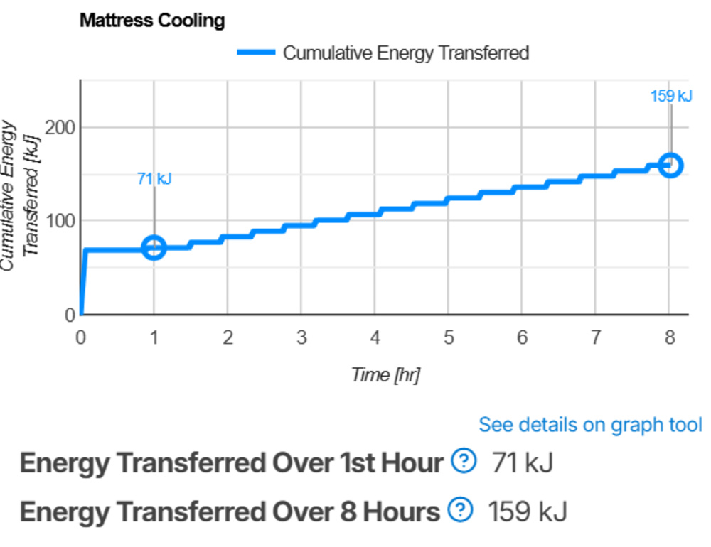 A photo showing the Beautyrest Harmony Lux's cooling results.