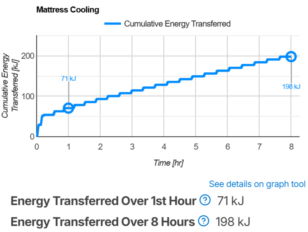 A photo showing the Casper Snow's cooling results.