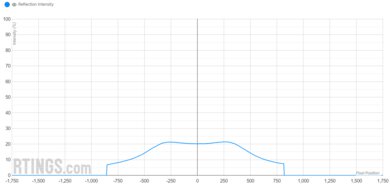 A screenshot of the ASUS PG248QP total reflected light graph.
