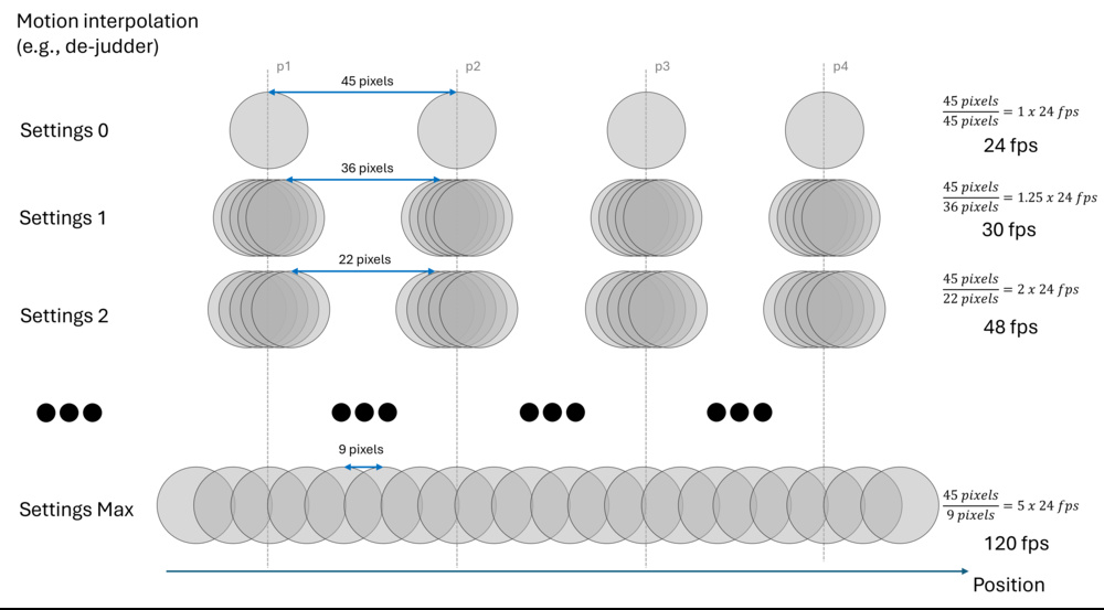 Depiction of the motion interpolation process behind most television