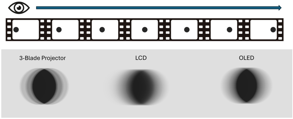 Perceptual representation of a moving ball on different display technologies.