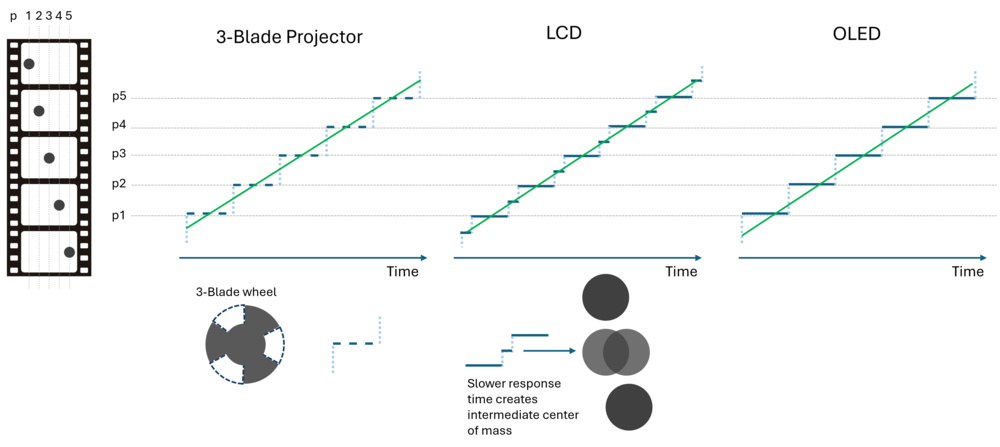 Sample and hold graph for different types of display technologies