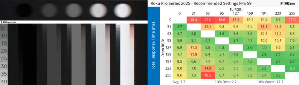 Comparison of 60 fps response time with trailing measured using edge artifact.