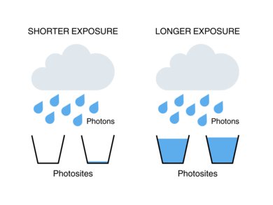 Diagram representing photon shot noise as raindrops caught in buckets