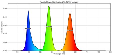 Spectral power distribution of the TCL 98QM8K.