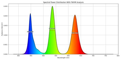 Spectral power distribution of the TCL 65QM8K.