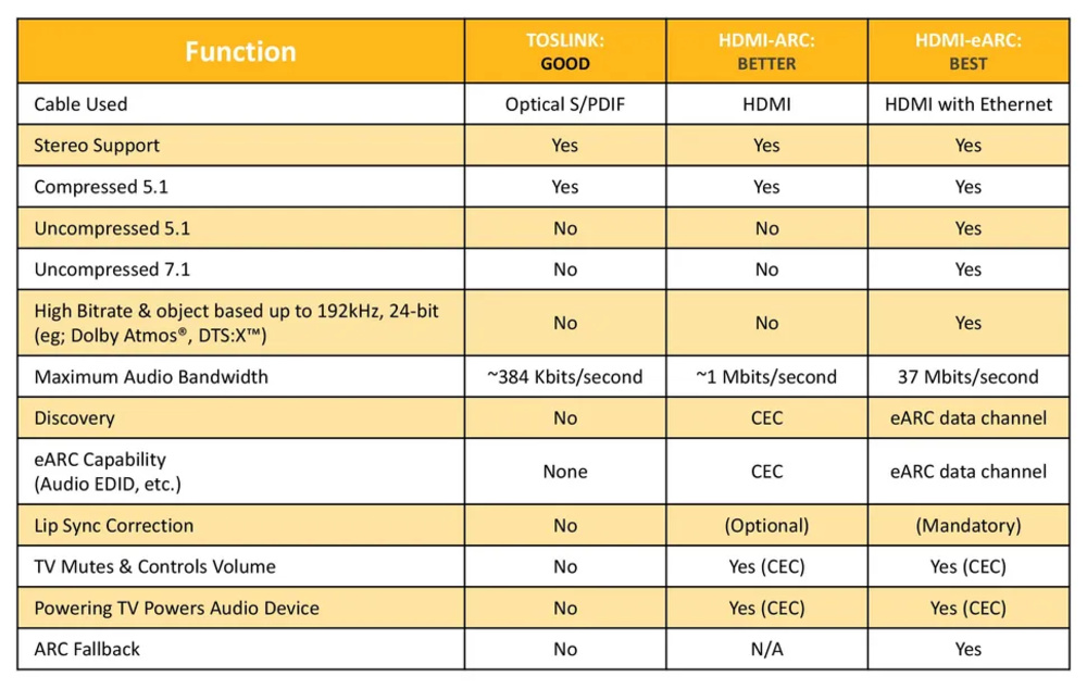 Table outlining key differences between TOSLINK, HDMI-ARC, HDMI-eARC. Key points include uncompressed 5.1 and 7.1 support over HDMI eARC vs. others.