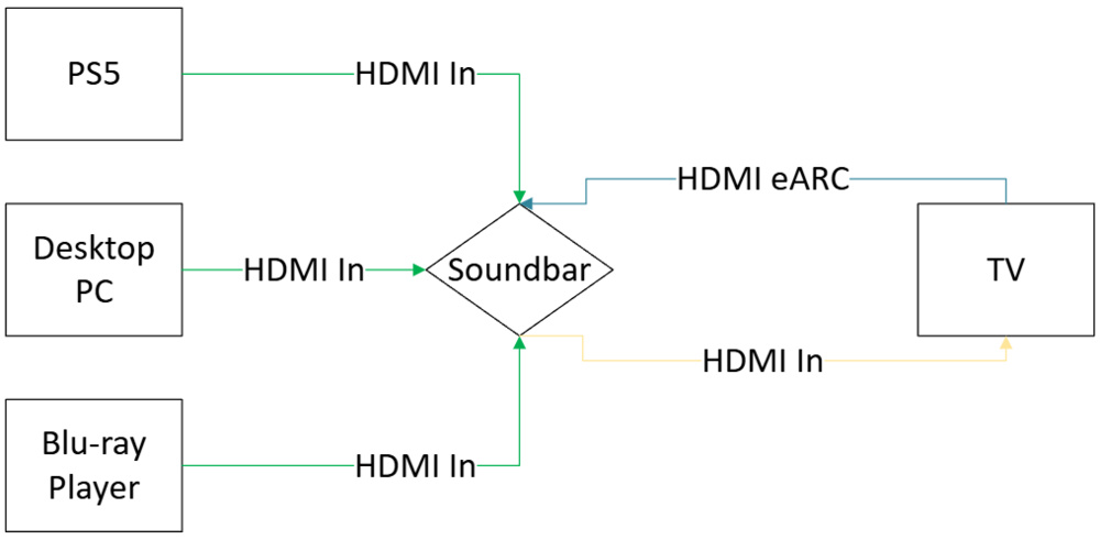 Diagram with a soundbar as a device hub passing through a video signal via HDMI, and receiving audio over the same connection from the TV via eARC.