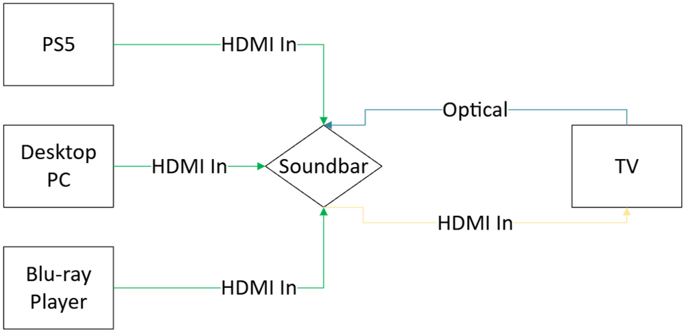 Diagram with a soundbar as a device hub passing through a video signal via HDMI, and receiving audio over a separate optical cable connection.
