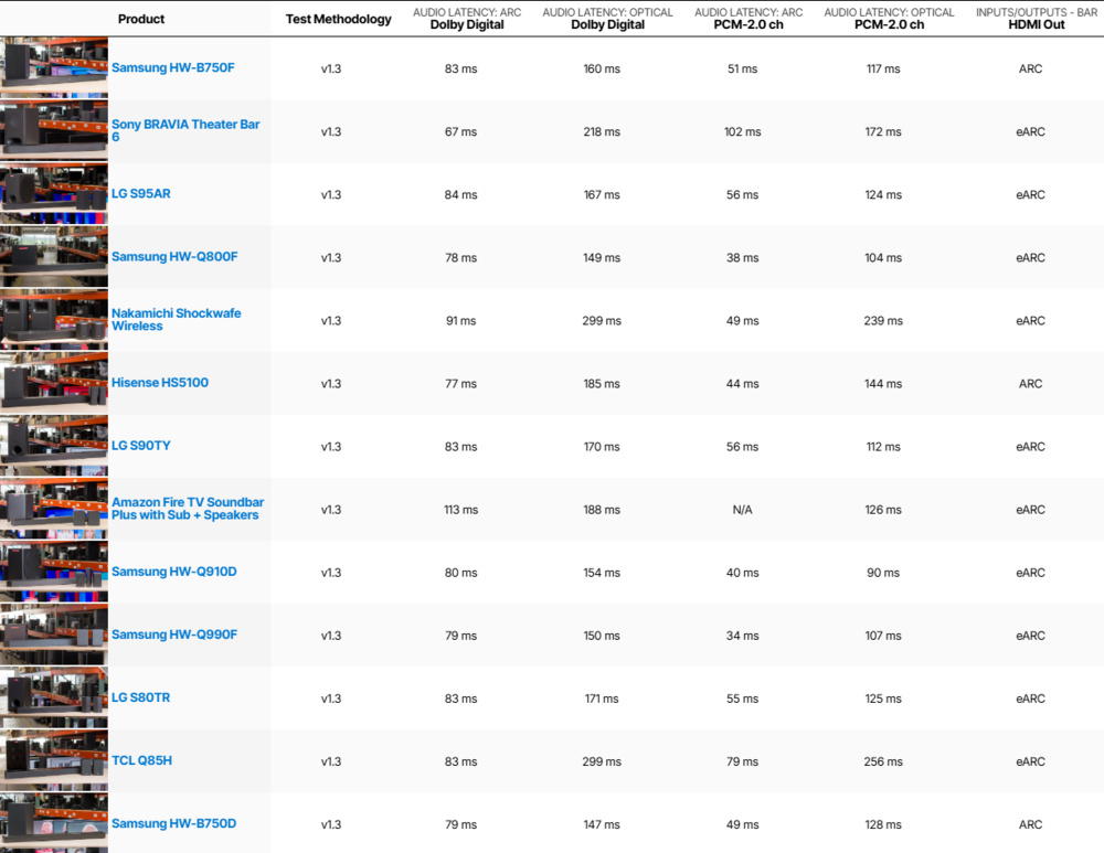 Table shows latency for optical is consistently higher than similar format ARC/eARC connections.