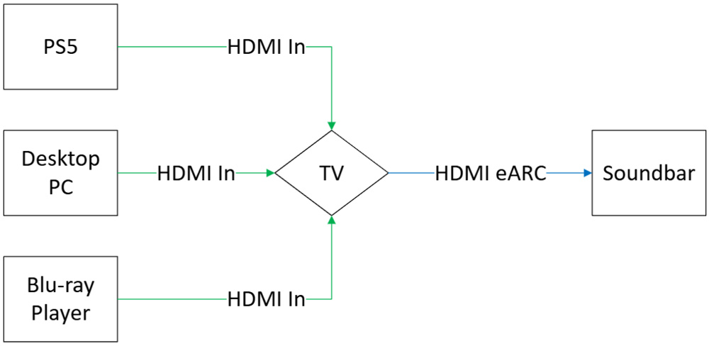Diagram with a TV as a device hub using HDMI eARC for audio output.