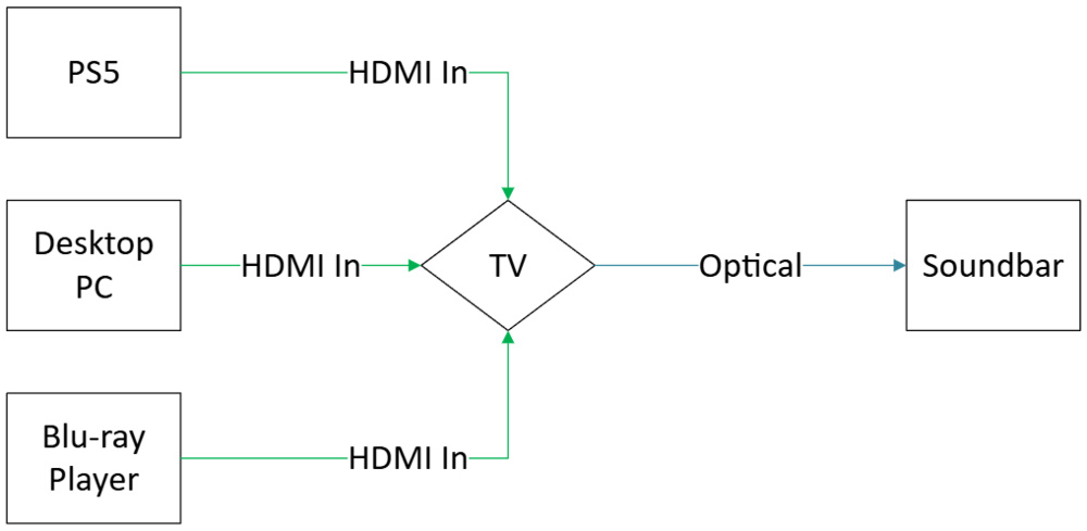 Diagram with a TV as a device hub using optical for audio output.