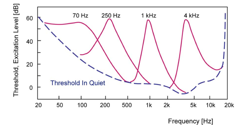 A graph showing how critical bands in the human auditory system change with frequency and level.