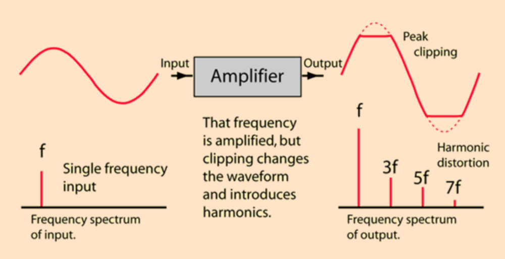 A diagram of a distorted waveform in both the time and frequency domains.