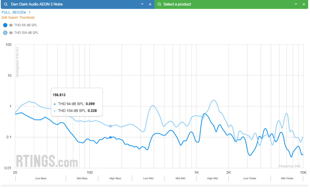 A graph showing the Dan Clark AEON 2 Noire THD measurements.