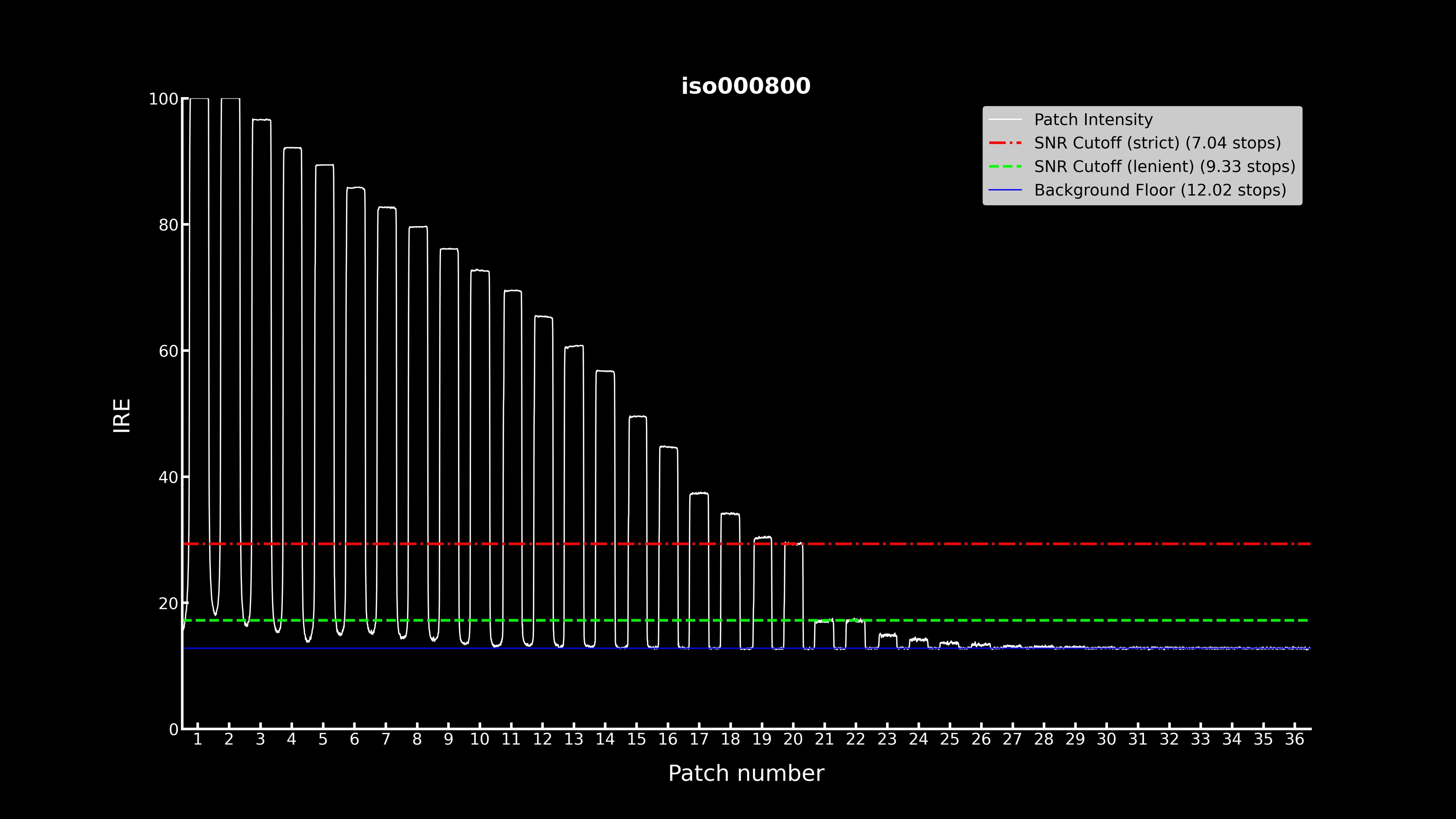 Graph representing the light intensity of each patch, with lines delimiting different SNR thresholds