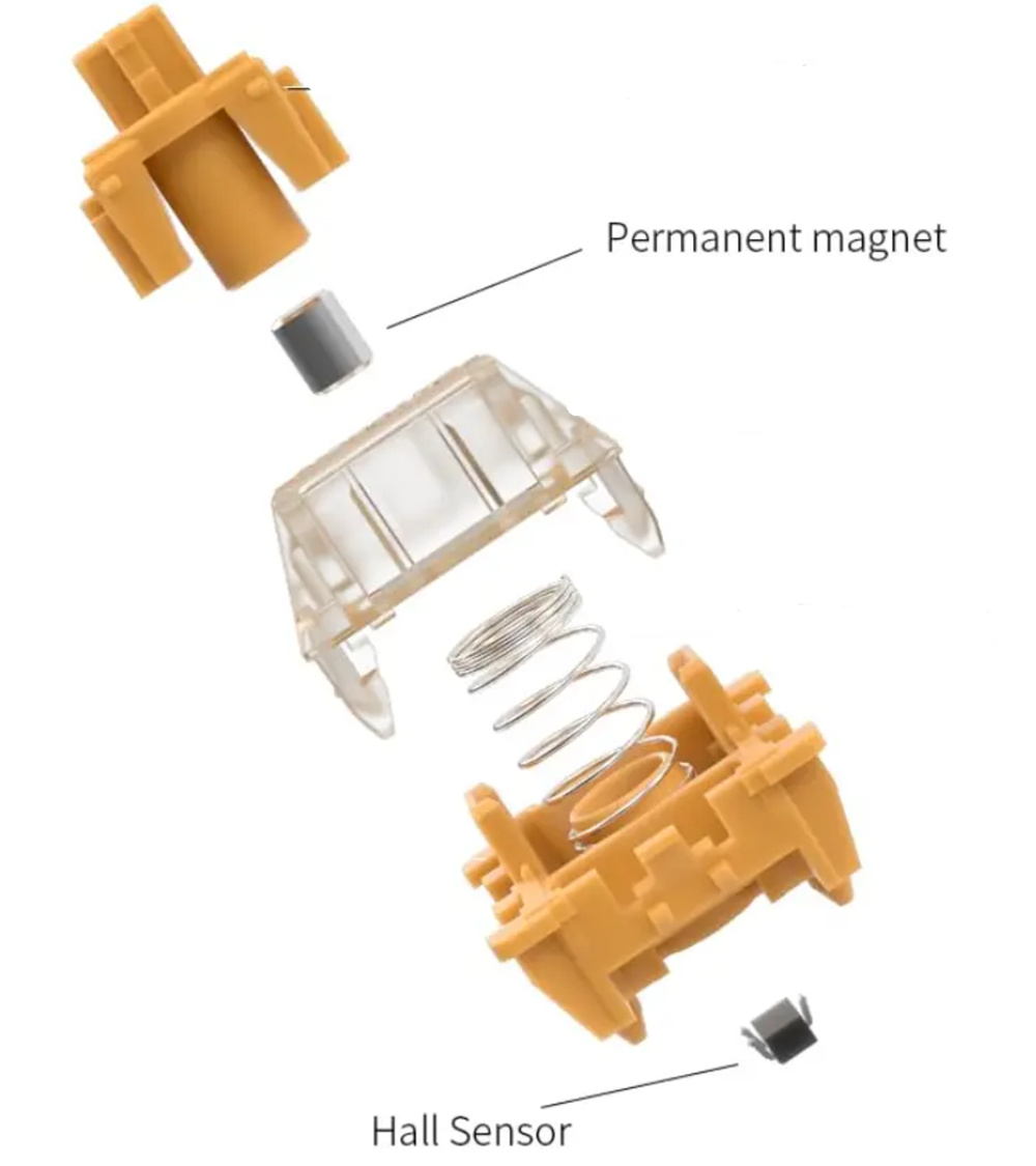 Exploded diagram of a Gateron KS-20 Magnetic Orange switch showing the top housing with a stem containing an embedded permanent magnet, a transparent mid-housing, and a metal coil spring. A Hall sensor is shown beneath the switch, representing the sensor embedded in the PCB of a Hall effect keyboard (not pictured).