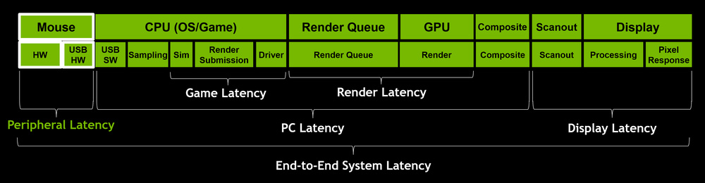Diagram showing total system latency in gaming, with segments for peripheral input latency, game processing, rendering, and display refresh. Highlights that keyboard and mouse latency make up only a small fraction of the total delay.